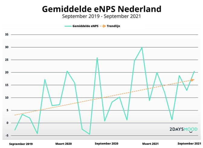 Gemiddelde-eNPS-Nederland-employee-net-promotor-score-engagement-2DAYSMOOD