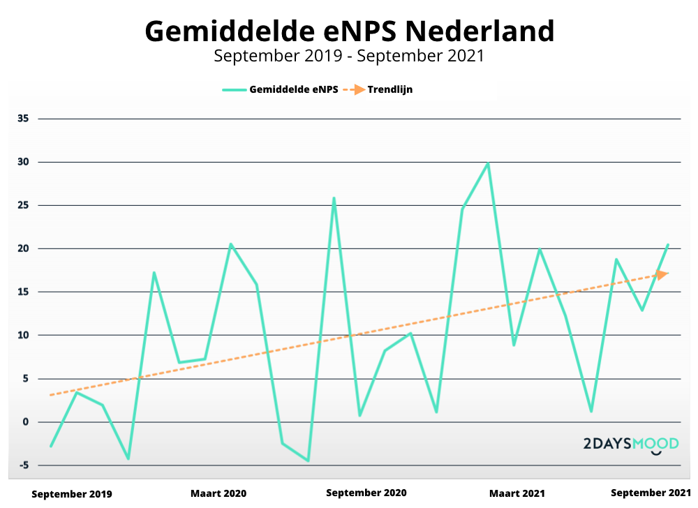 Gemiddelde-eNPS-Nederland-employee-net-promotor-score-engagement-2DAYSMOOD