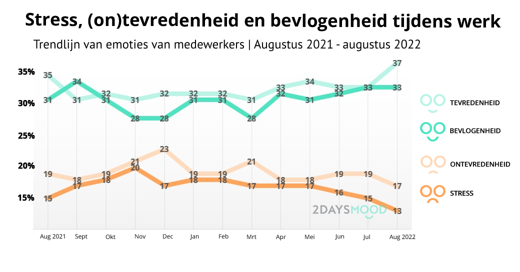 Stemming-medewerkers-augustus-2022-bevlogenheid-stress-2DAYSMOOD