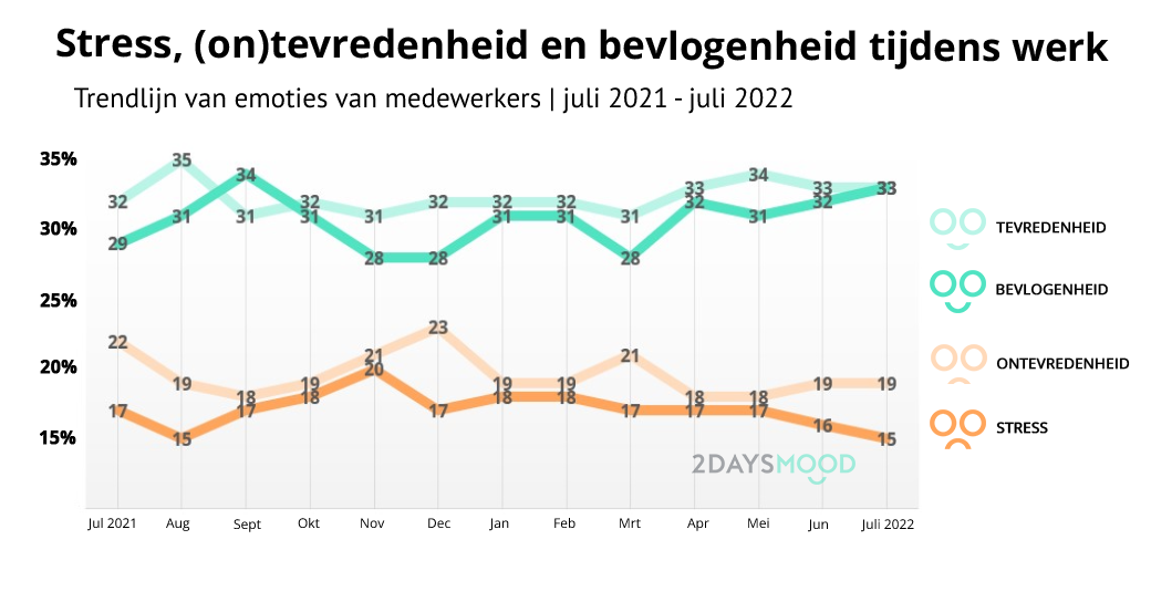 Stemming-medewerkers-juli-2022-bevlogenheid-stress-2DAYSMOOD