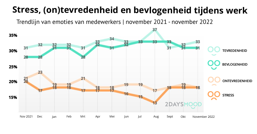 Stemming-medewerkers-november-2022-bevlogenheid-stress-2DAYSMOOD