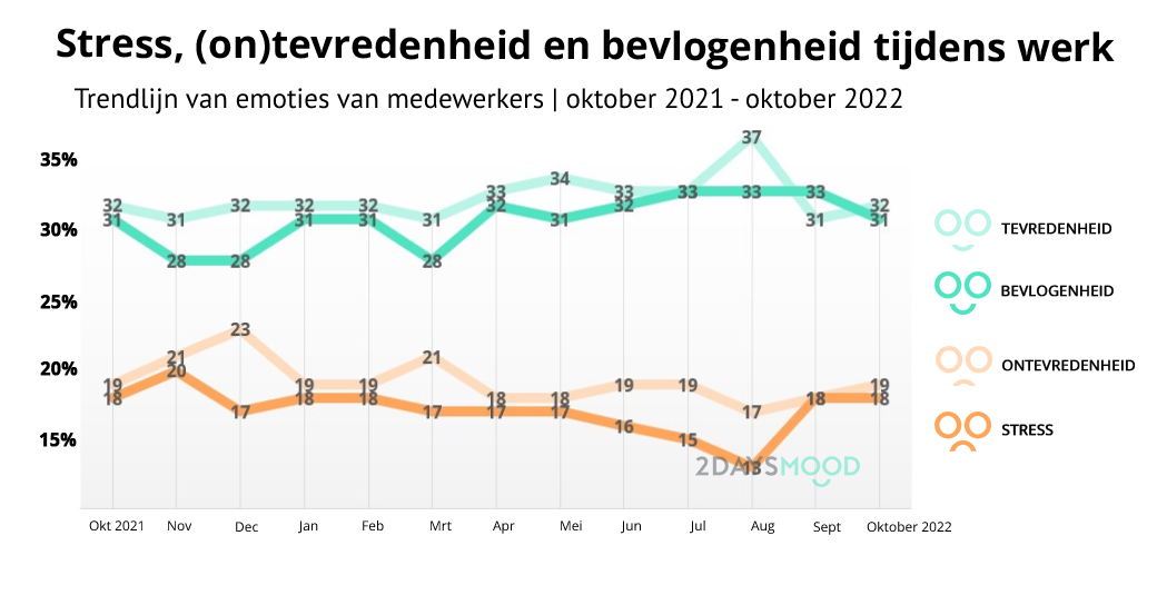 Stemming-medewerkers-oktober-2022-bevlogenheid-stress-2DAYSMOOD