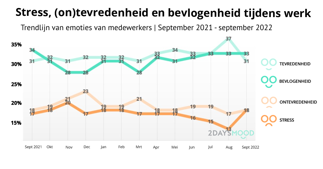 Stemming-medewerkers-september-2022-bevlogenheid-stress-2DAYSMOOD