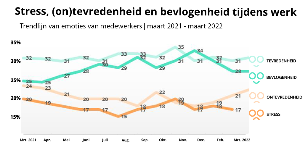 Bevlogenheidsmonitor 2022 maart