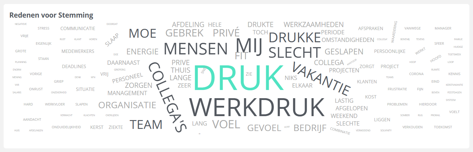 Naast hun gemoedstoestand, geven medewerkers in onze 2DAYSMOOD-softwaretool aan wat de redenen achter hun stemming zijn. Om verder te duiken in wat redenen achter de negatieve stemmingstrend kunnen zijn hebben we de open antwoorden gebundeld in de onderstaande woordenwolk. Wat hier vooral opvalt zijn de woorden ‘druk’ en ‘werkdruk’. Het kan zijn dat medewerkers in de maand december nog projecten moeten afronden voor het nieuwe jaar, wat druk op kan leveren. Hiernaast zijn er in de maand december ook veel vrije dagen en privé verplichtingen. Hierdoor kan men minder tijd hebben voor het werk, wat een gevoel van druk of ‘te weinig tijd’ oplevert. Wees je als werkgever dus bewust van de extra uitdagingen die de maand december met zich mee kan brengen en probeer medewerkers hierin te ondersteunen. 