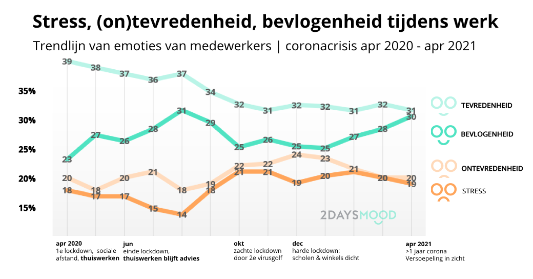 Stress-tevredenheid-bevlogenheid-tijdens-coronacrisis-apr2020-apr2021-2DAYSMOOD