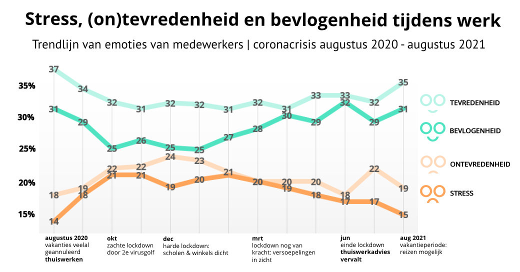 Stress-tevredenheid-bevlogenheid-tijdens-coronacrisis-augustus2020-augustus2021-2DAYS