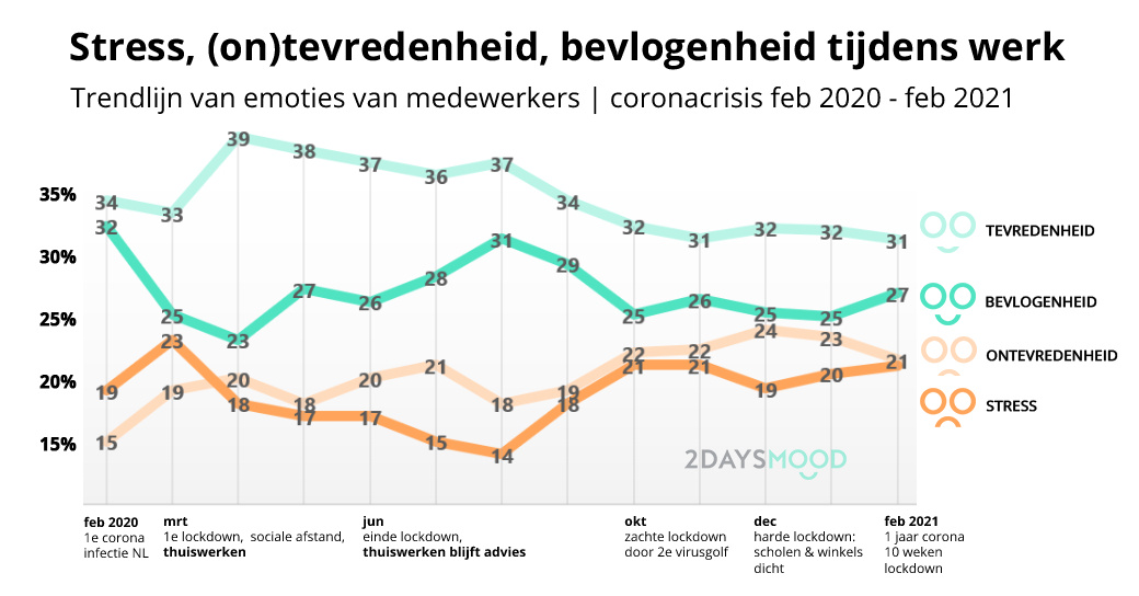 Stress-tevredenheid-bevlogenheid-tijdens-coronacrisis-feb2020-feb2021-2DAYSMOOD