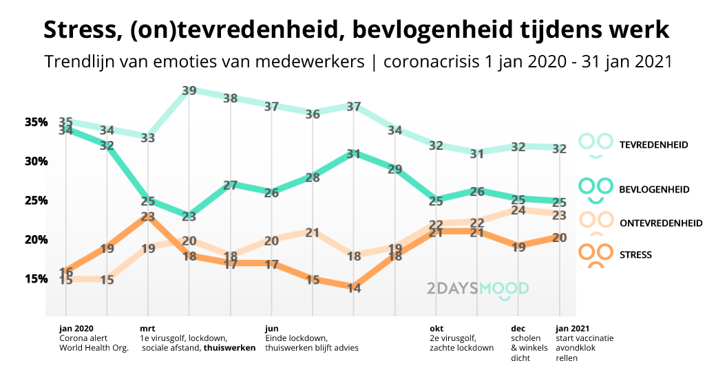 Stress-tevredenheid-bevlogenheid-tijdens-coronacrisis-jan2020-jan2021-2DAYSMOOD