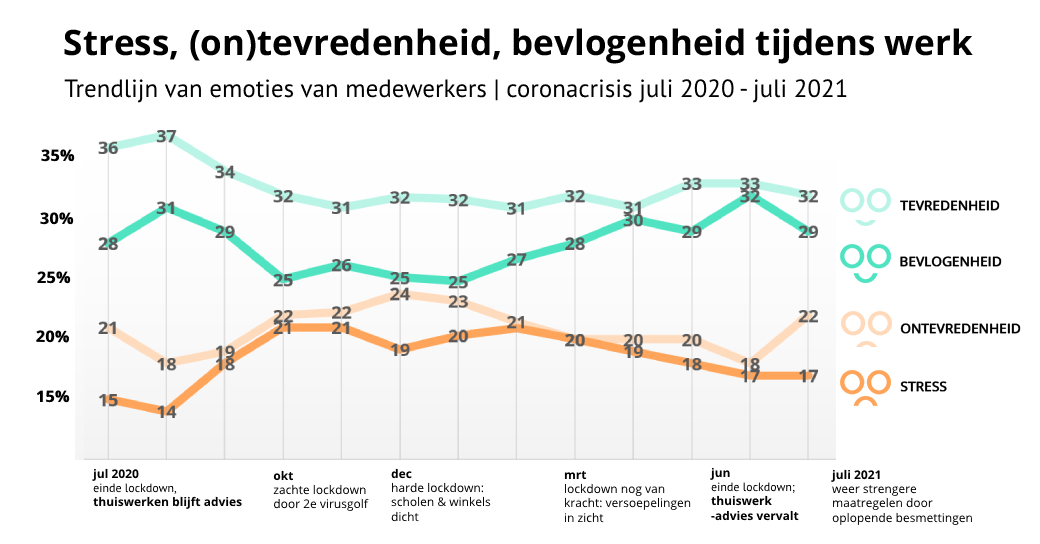 Stress-tevredenheid-bevlogenheid-tijdens-coronacrisis-juli2020-juli2021-2DAYSMOOD