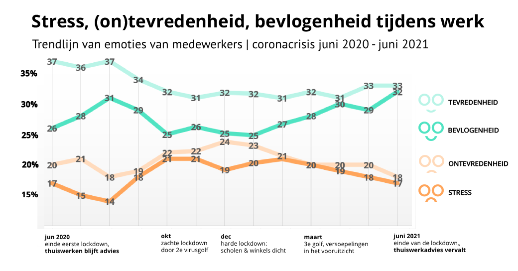 Stress-tevredenheid-bevlogenheid-tijdens-coronacrisis-juni2020-juni2021-2DAYSMOOD