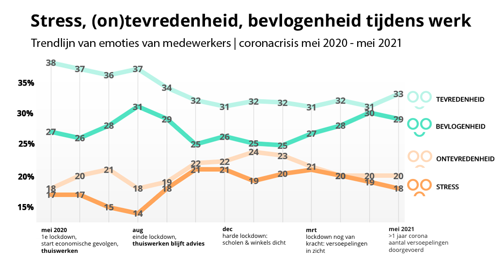 Stress-tevredenheid-bevlogenheid-tijdens-coronacrisis-mei2020-mei2021-2DAYSMOOD