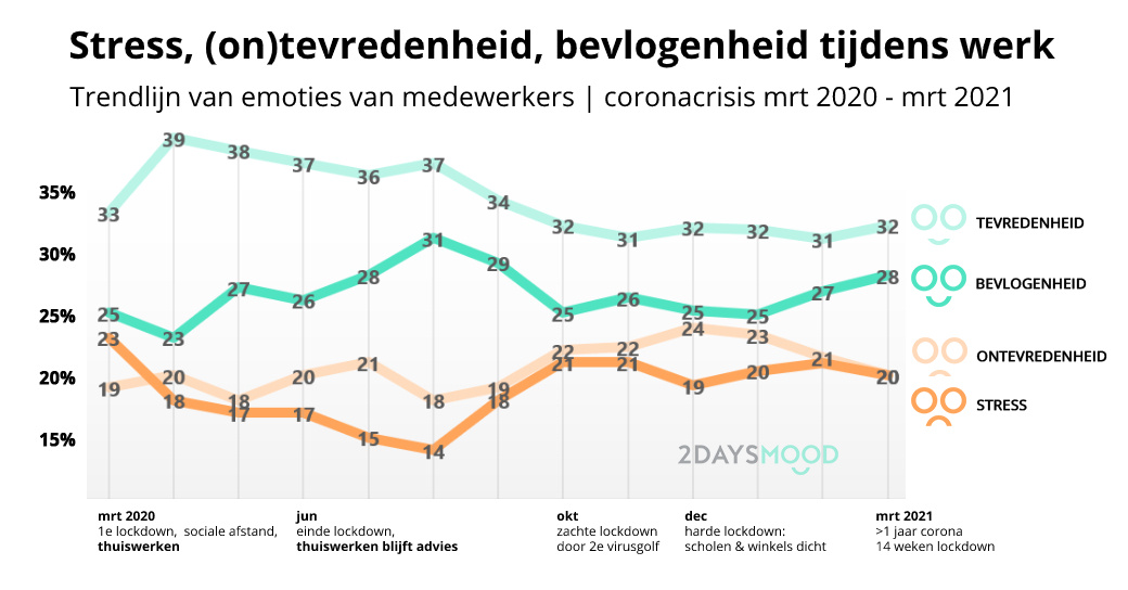 Stress-tevredenheid-bevlogenheid-tijdens-coronacrisis-mrt2020-mrt2021-2DAYSMOOD