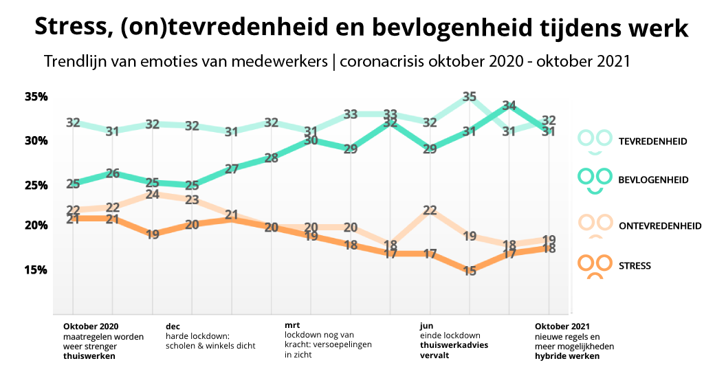 Stress-tevredenheid-bevlogenheid-tijdens-coronacrisis-oktober2020-oktober2021-2DAYSMOOD