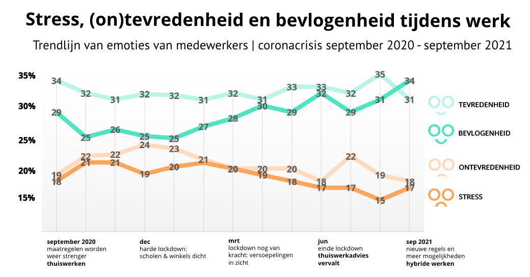 Stress-tevredenheid-bevlogenheid-tijdens-coronacrisis-september2020-september2021-2DAYSMOOD