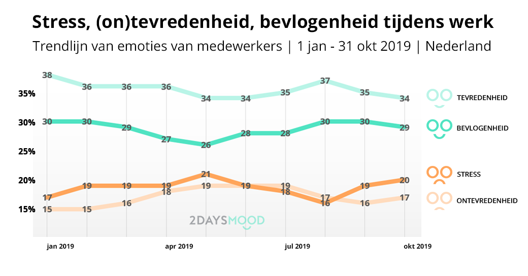 Stress-tevredenheid-bevlogenheid-tijdens-werk-2019-2DAYSMOOD