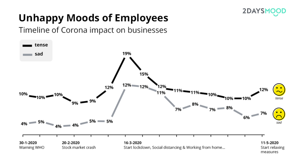 Trend-Unhappy-Employee-Moods-Corona-Crisis-2DAYSMOOD