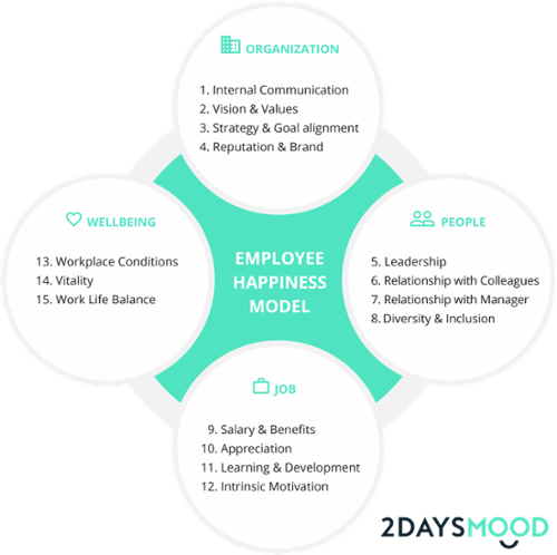 2DAYSMOOD-Employee-Happiness-Model-EN-5-resized