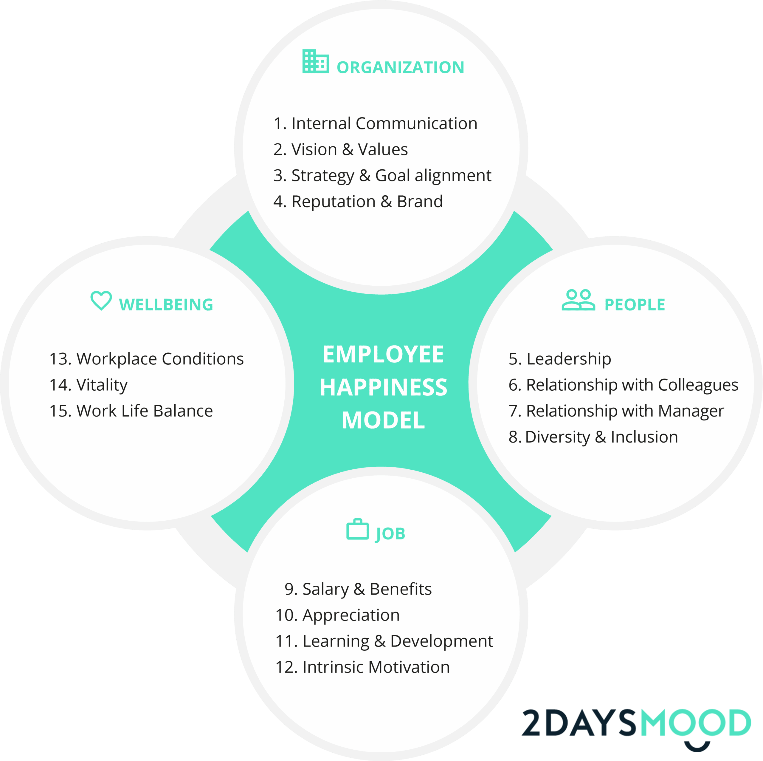 2DAYSMOOD-Employee-Happiness-Model-EN-5
