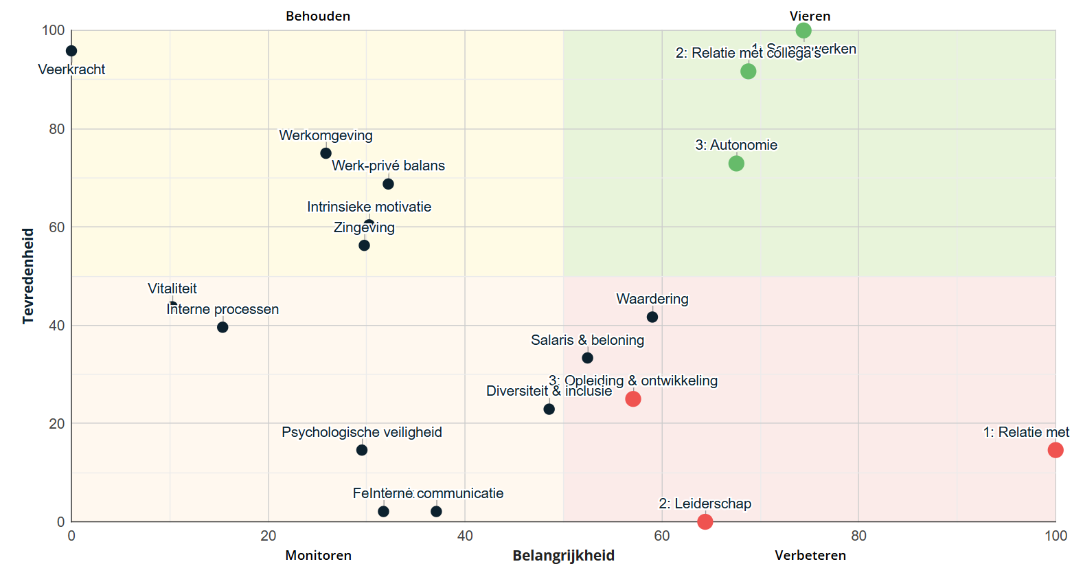 Drijfveren 2 urgentiemodel