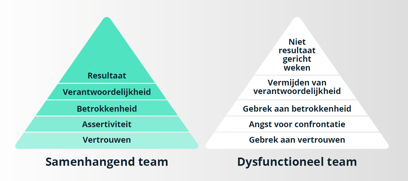 Piramide van samenwerking in teams