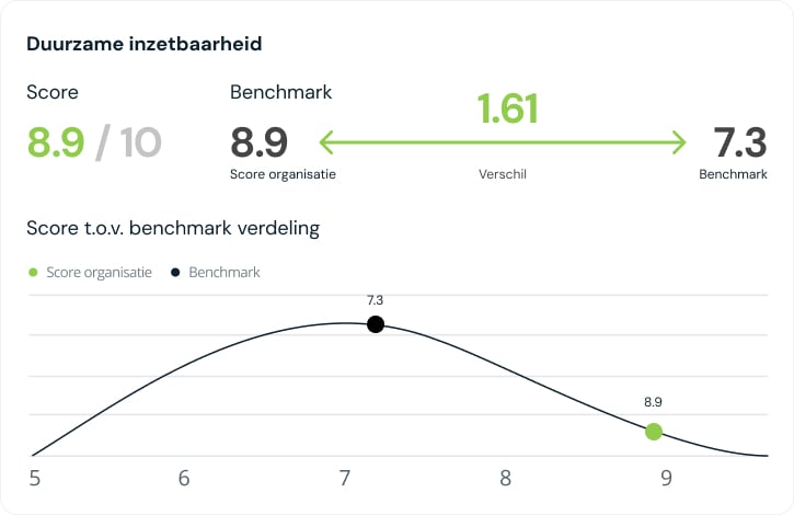 Card benchmark