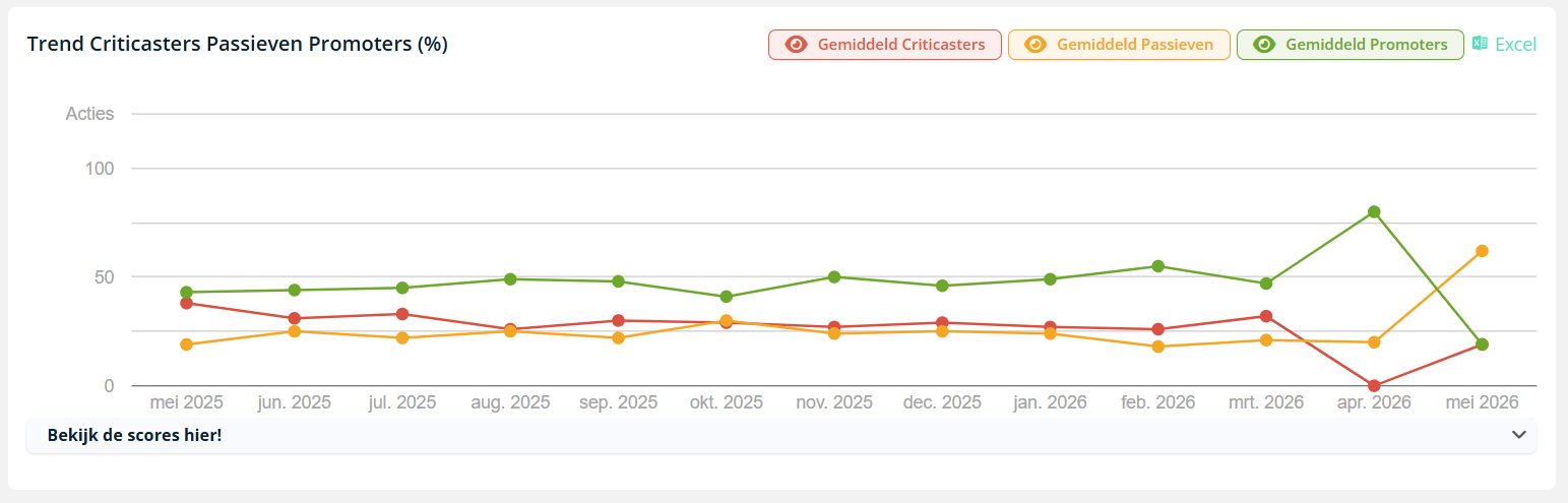 eNPS groepen trendlijn