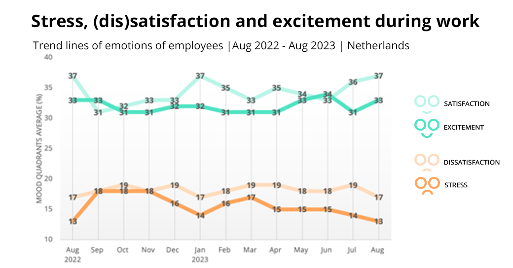 Stress-satisfaction-excitement-during-work-Aug-2022-2023-2DAYSMOOD