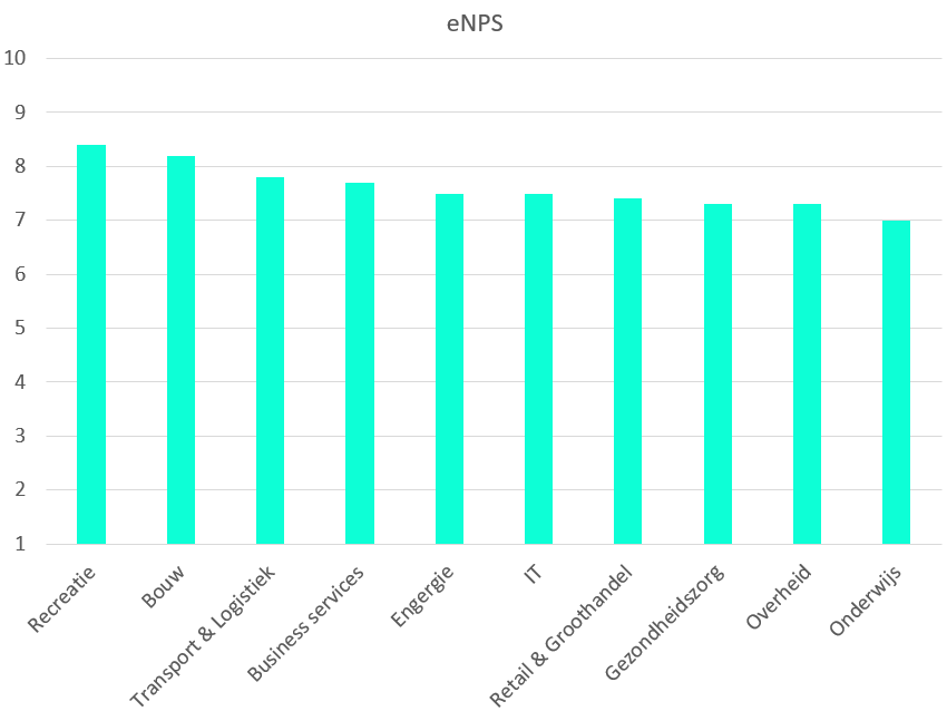 ENPS monitor per sector - benchmark eNPS - 2DAYSMOOD kennisblog