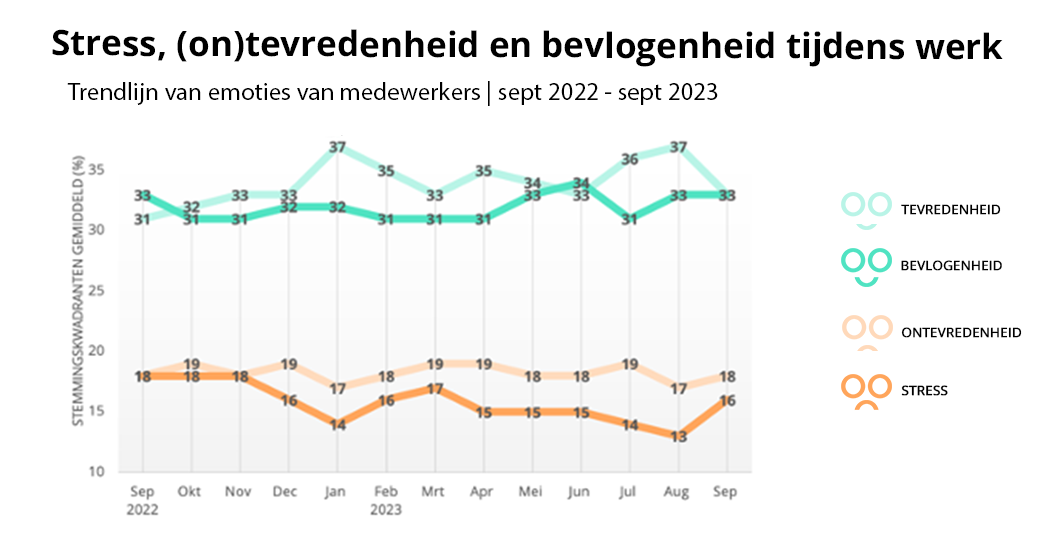 Stress-tevredenheid-bevlogenheid-Nederland-Sept-2022-2023-2DAYSMOOD-NL-socials