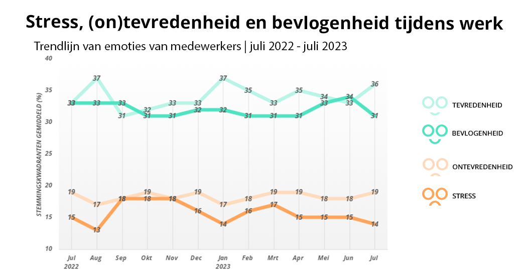 Stress-tevredenheid-bevlogenheid-Nederland-juli-2022-2023-2DAYSMOOD-NL