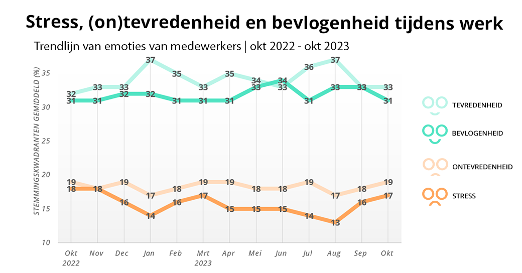 Stress-tevredenheid-bevlogenheid-Nederland-okt-2022-2023-2DAYSMOOD-NL