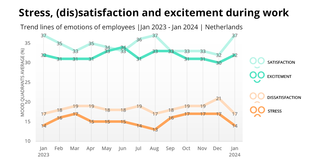 Stress-satisfaction-excitement-during-work-Jan-2023-2024-2DAYSMOOD