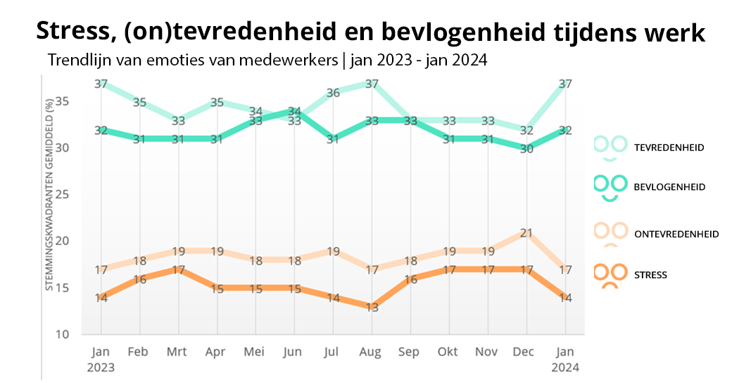 Stress-tevredenheid-bevlogenheid-Nederland-jan-2023-2024-2DAYSMOOD-NL