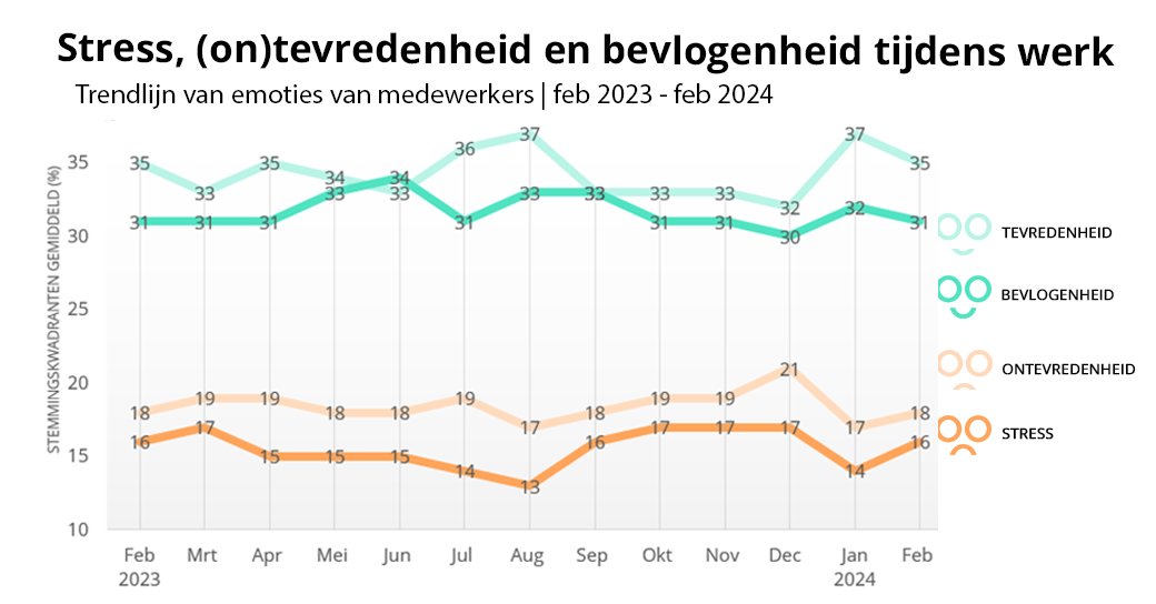 Stress-tevredenheid-bevlogenheid-Nederland-feb-2023-2024-2DAYSMOOD-NL