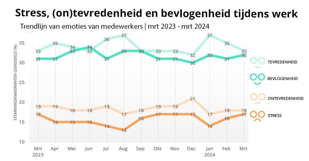Stress-tevredenheid-bevlogenheid-Nederland-mrt-2023-2024-2DAYSMOOD-NL