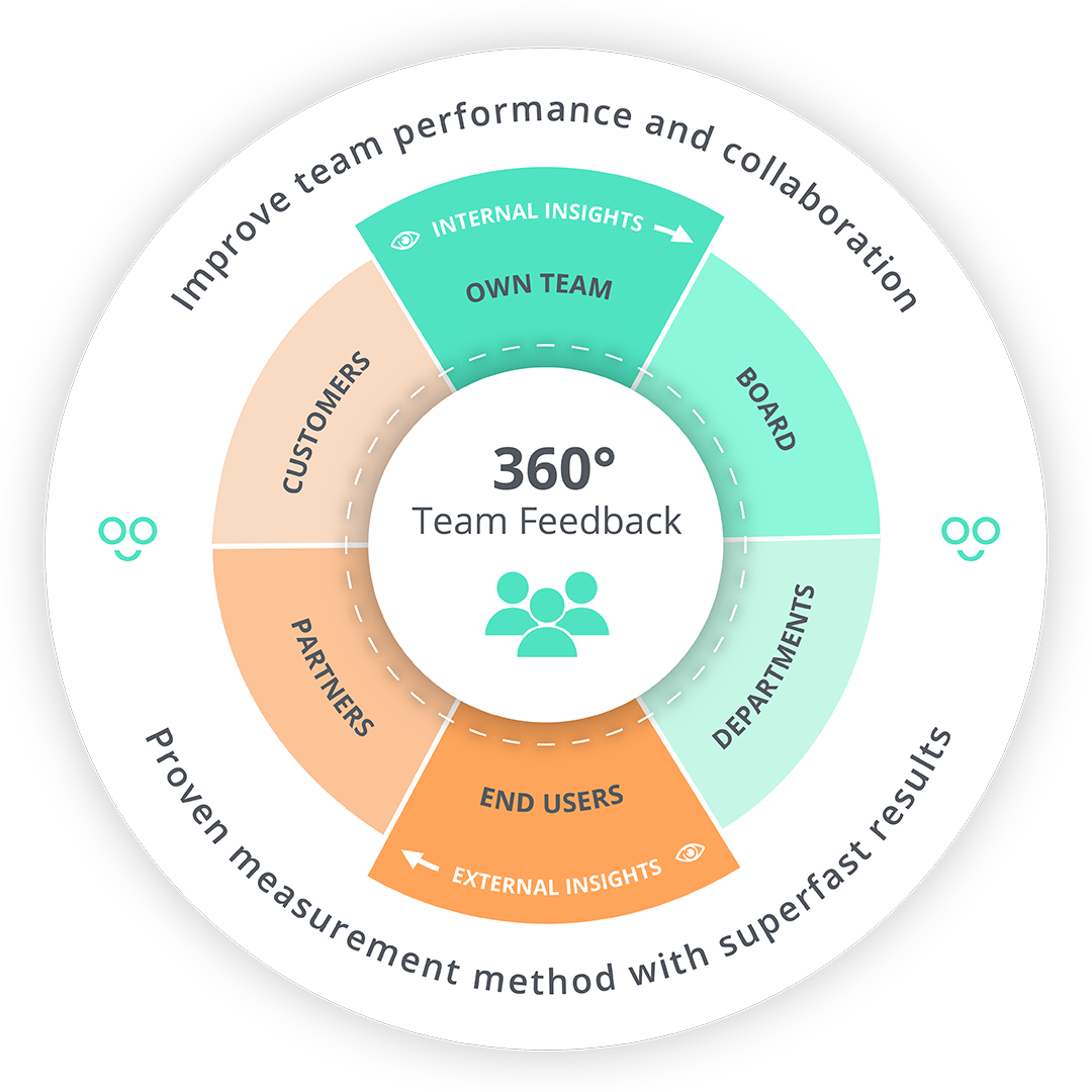 360-degree-team-feedback-survey-2DAYSMOOD