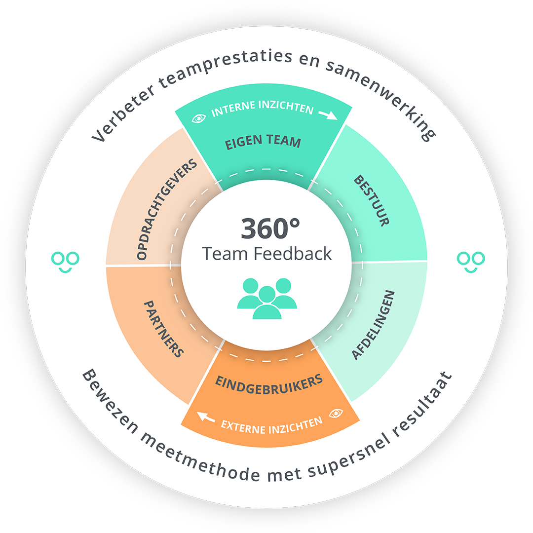 360-graden-team-feedback-enquête-2DAYSMOOD