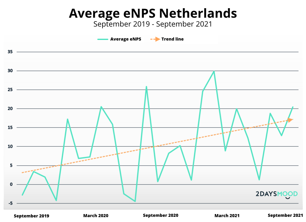 Average-eNPS-Netherlands-employee-net-promotor-score-engagement-2DAYSMOOD