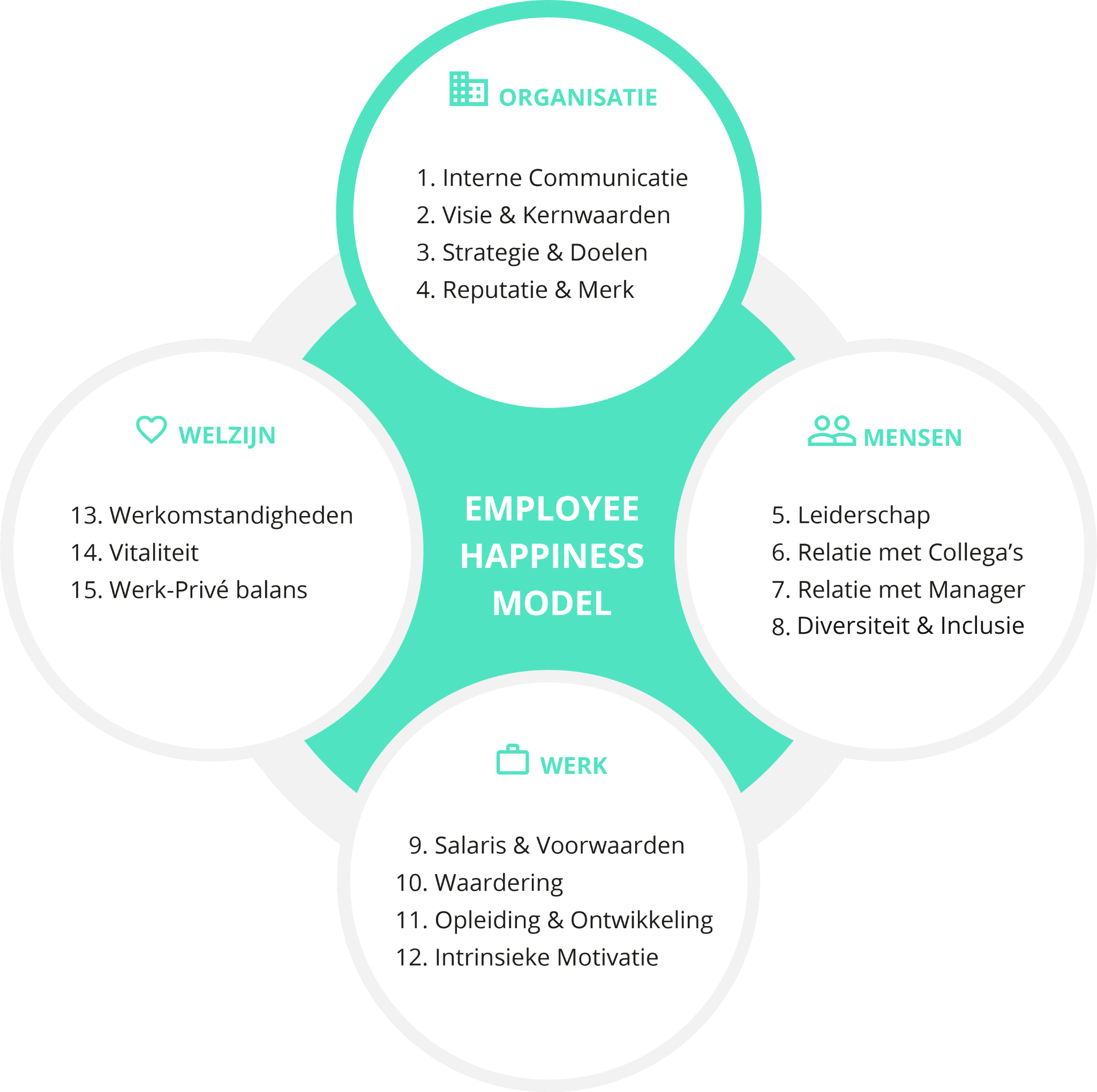 -Employee_Happiness_Model_Organisatie_NL