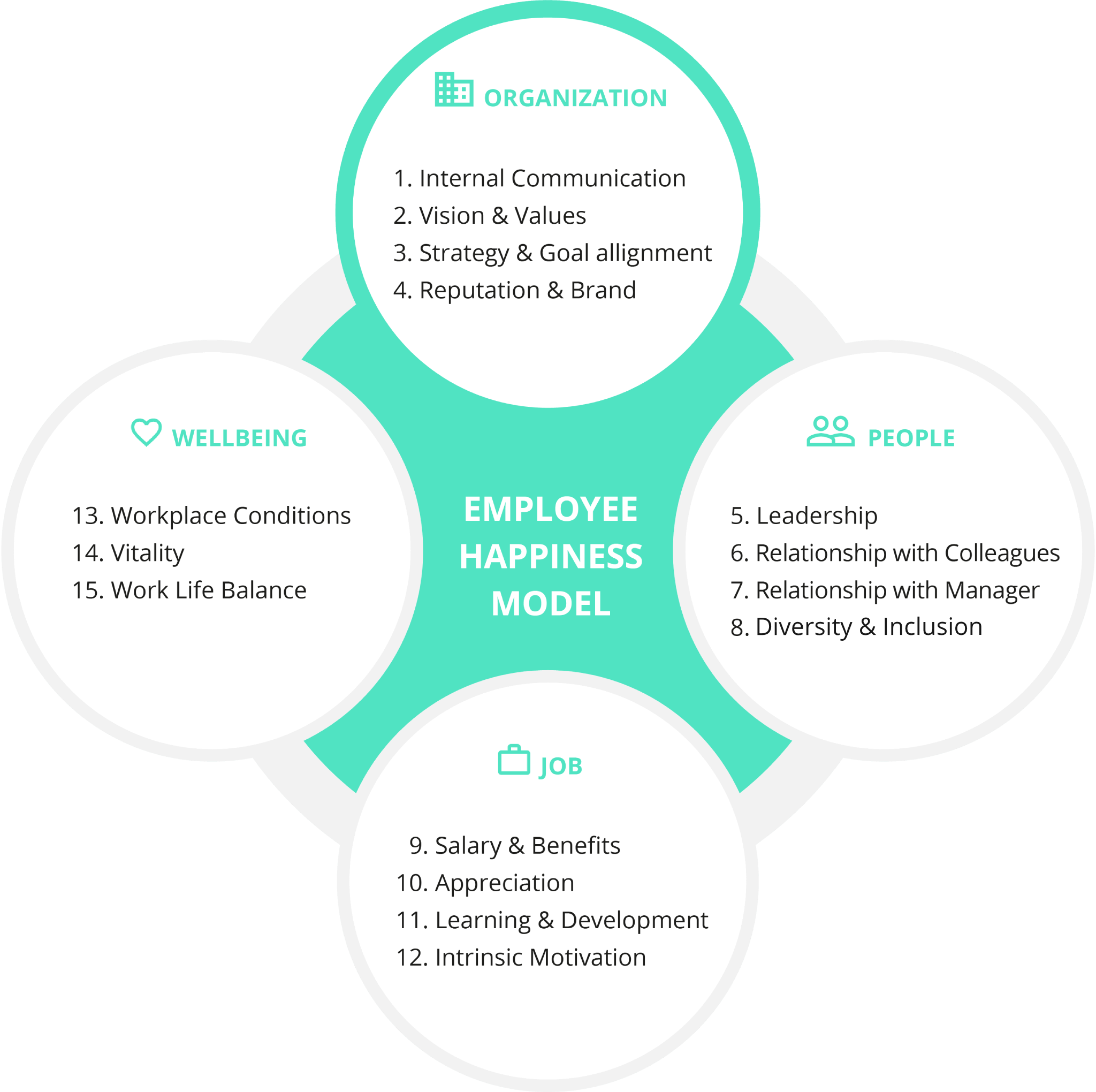 -Employee_Happiness_Model_Organization_EN