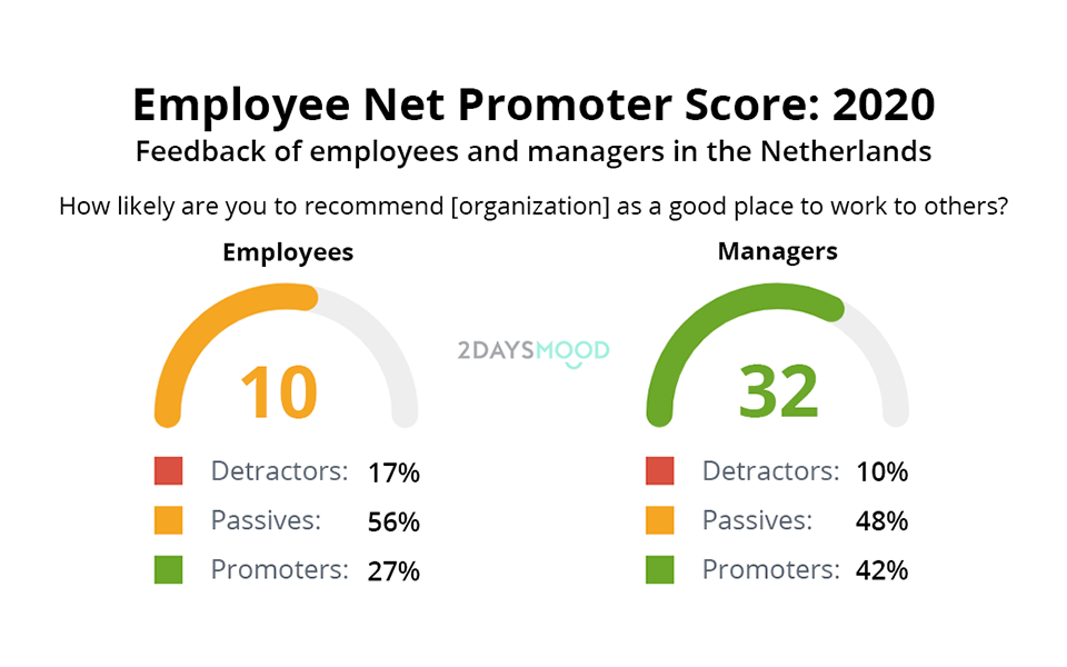 Measure-eNPS-employee-net-promoter-score-2DAYSMOOD