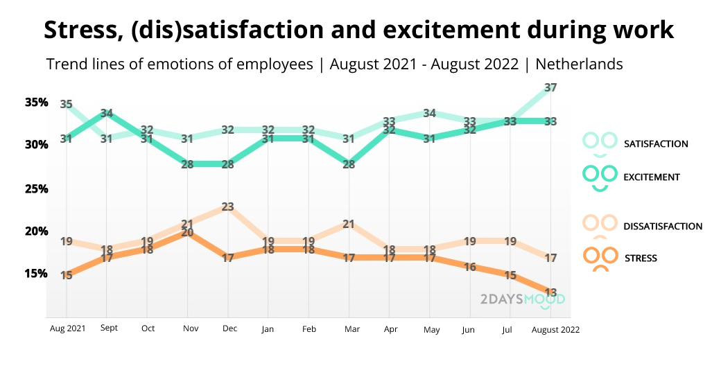 Mood-employees-august-2022-stress-satisfaction-2DAYSMOOD