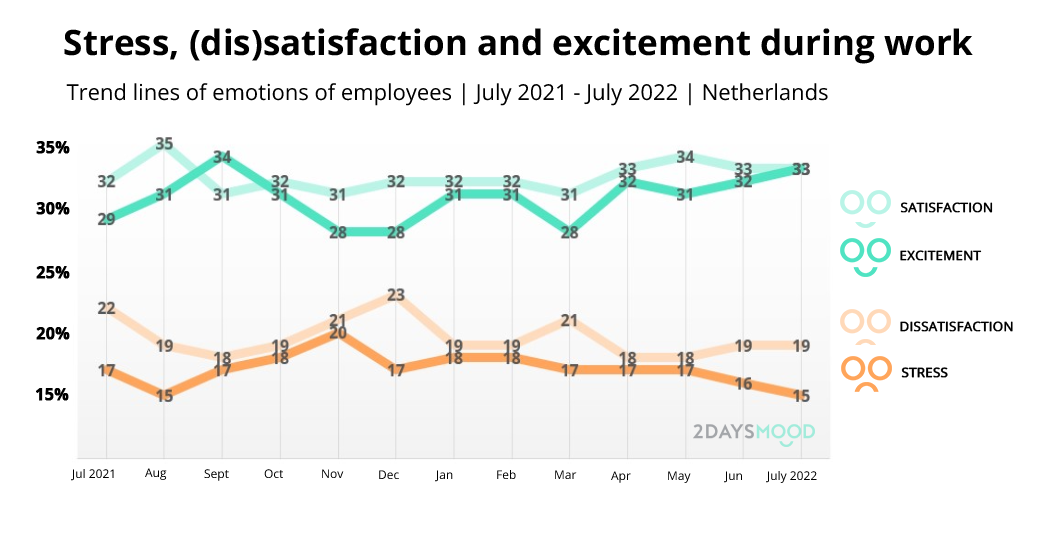 Mood-employees-july-2022-stress-satisfaction-2DAYSMOOD