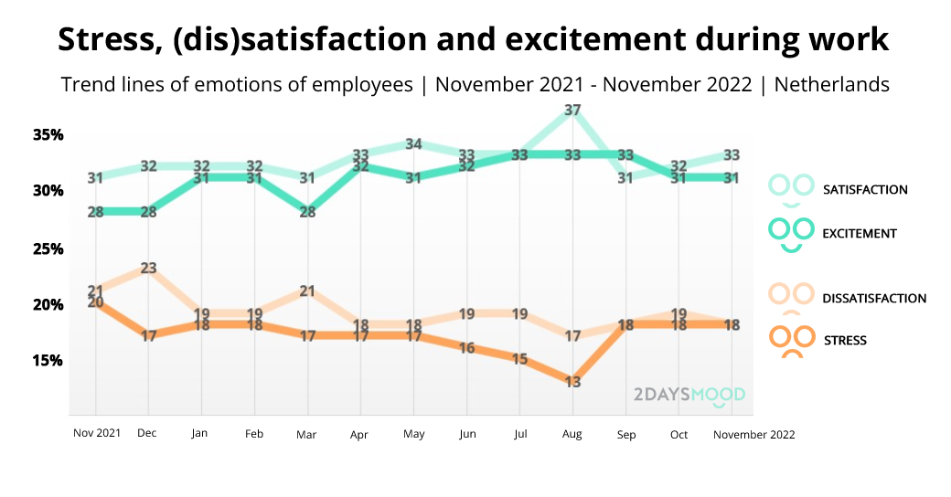 Mood-employees-stress-satisfaction-november-2DAYSMOOD