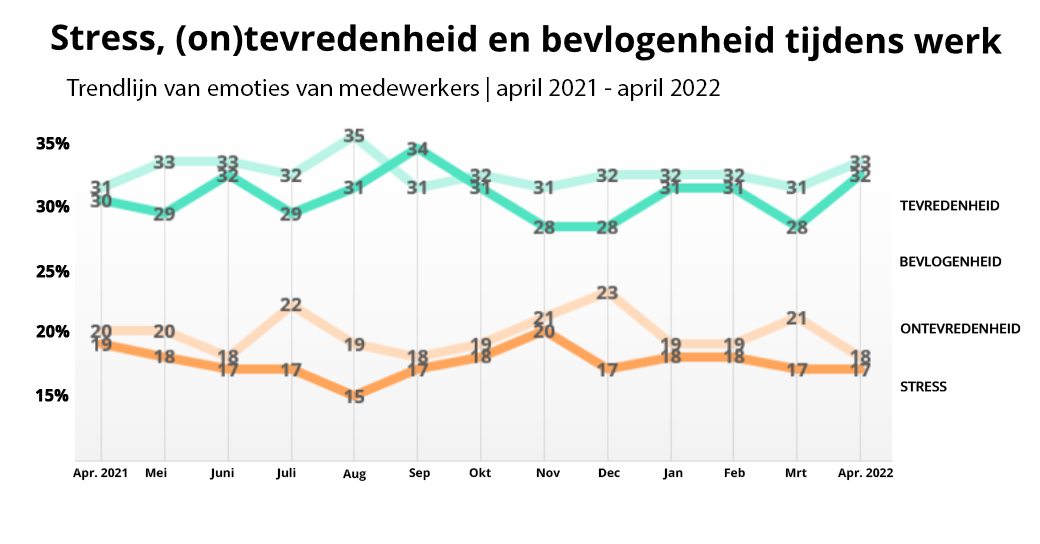 Stress-Tevredenheid-bevlogenheid-NL-april-2021-2022-2DAYSMOOD