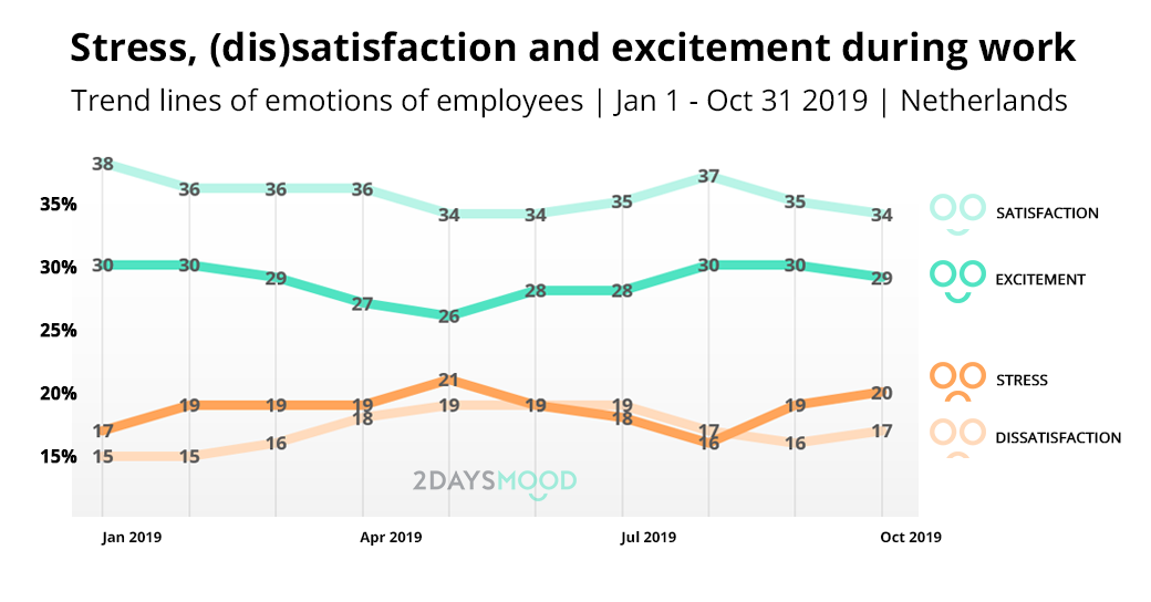 Stress-satisfaction-excitement-during-work-2019-2DAYSMOOD
