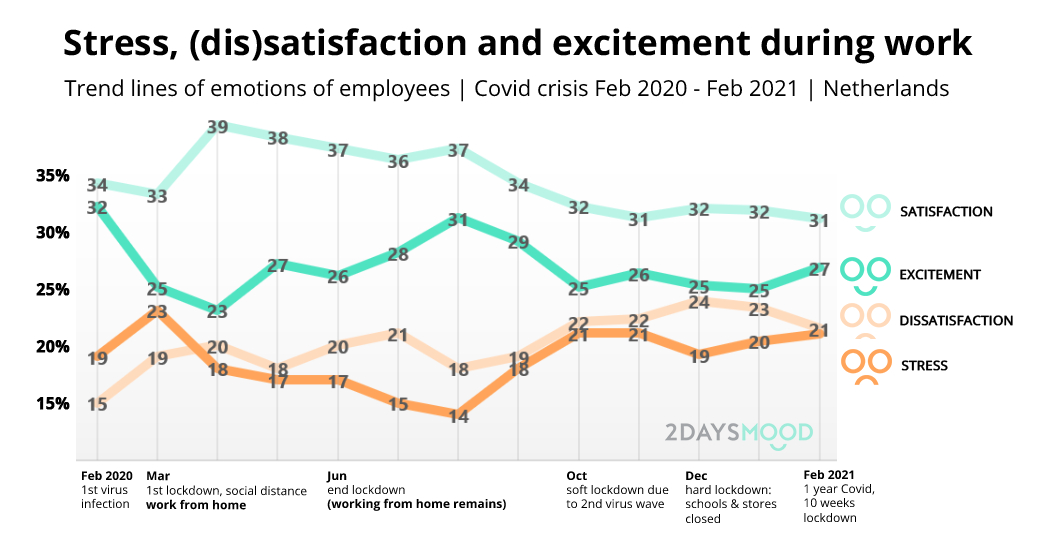 Stress-satisfaction-excitement-during-work-Feb-2020-2021-2DAYSMOOD