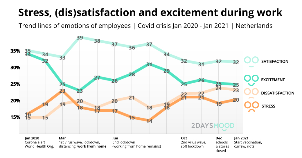 Stress-satisfaction-excitement-during-work-Jan-2020-2021-2DAYSMOOD