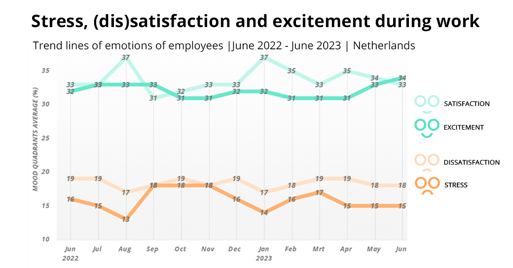 Stress-satisfaction-excitement-during-work-June-2022-2023-2DAYSMOOD